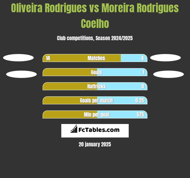 Oliveira Rodrigues vs Moreira Rodrigues Coelho h2h player stats