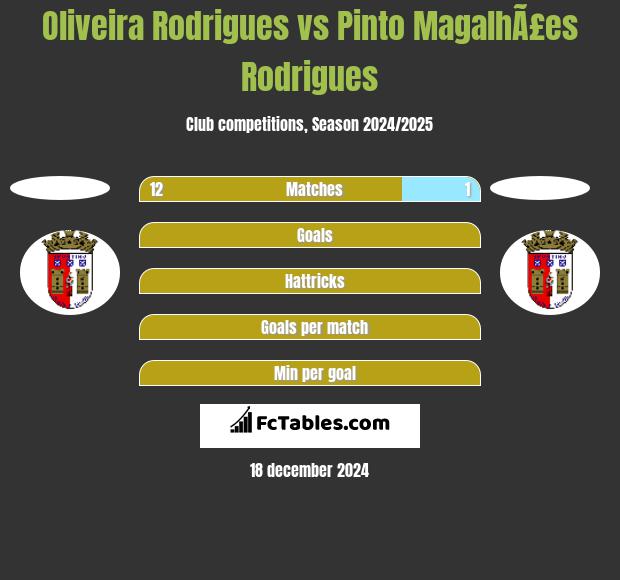 Oliveira Rodrigues vs Pinto MagalhÃ£es Rodrigues h2h player stats