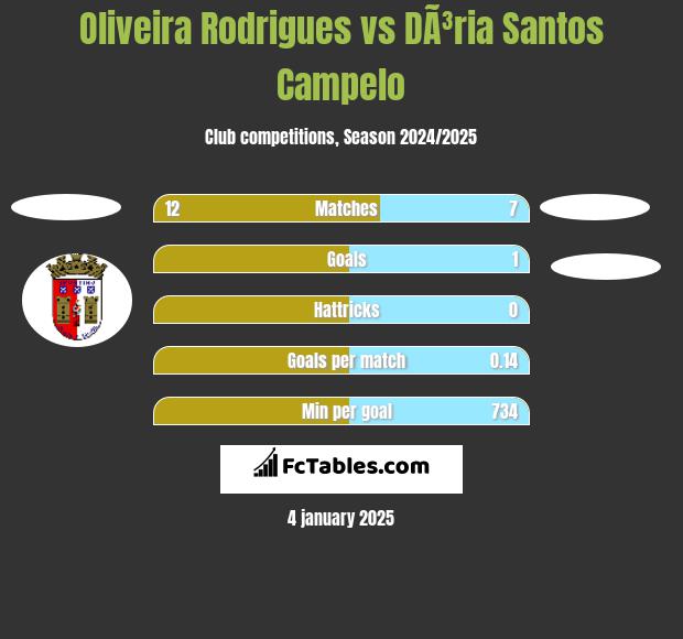 Oliveira Rodrigues vs DÃ³ria Santos Campelo h2h player stats