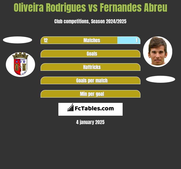 Oliveira Rodrigues vs Fernandes Abreu h2h player stats