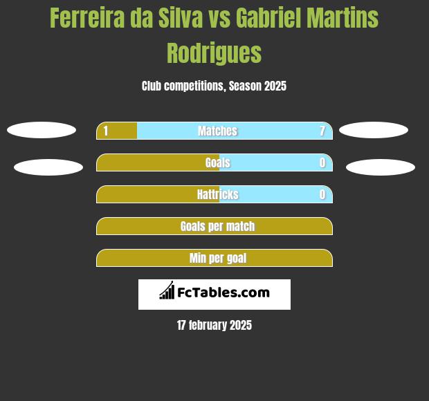 Ferreira da Silva vs Gabriel Martins Rodrigues h2h player stats