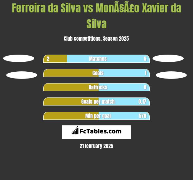 Ferreira da Silva vs MonÃ§Ã£o Xavier da Silva h2h player stats