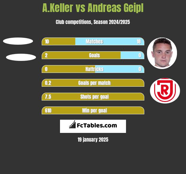 A.Keller vs Andreas Geipl h2h player stats