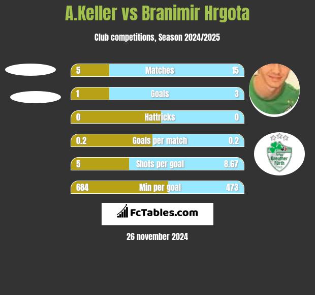 A.Keller vs Branimir Hrgota h2h player stats