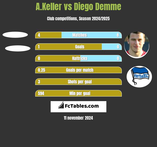 A.Keller vs Diego Demme h2h player stats