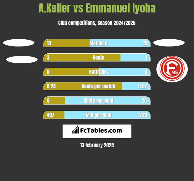 A.Keller vs Emmanuel Iyoha h2h player stats