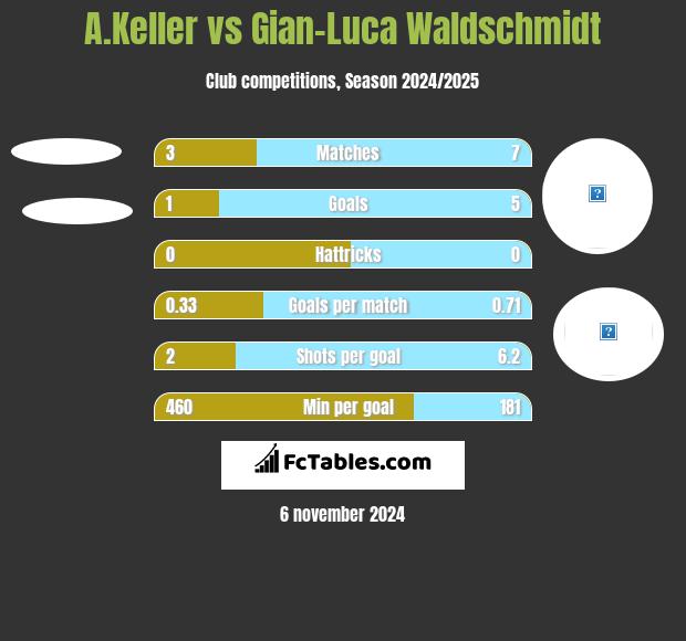 A.Keller vs Gian-Luca Waldschmidt h2h player stats