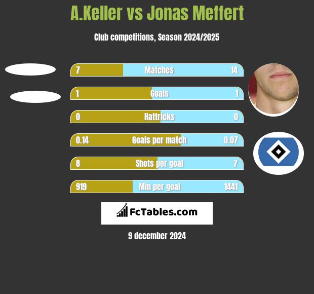 A.Keller vs Jonas Meffert h2h player stats