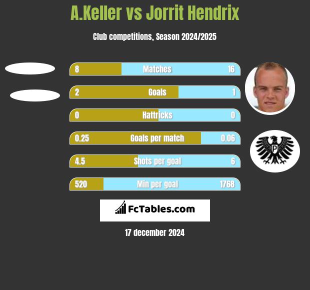 A.Keller vs Jorrit Hendrix h2h player stats