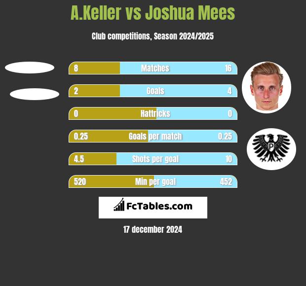 A.Keller vs Joshua Mees h2h player stats