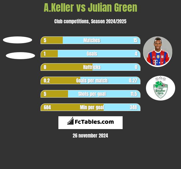 A.Keller vs Julian Green h2h player stats