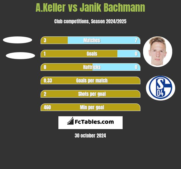 A.Keller vs Janik Bachmann h2h player stats