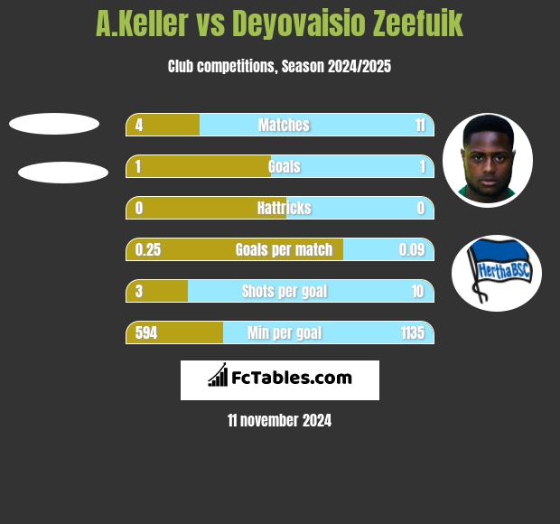 A.Keller vs Deyovaisio Zeefuik h2h player stats