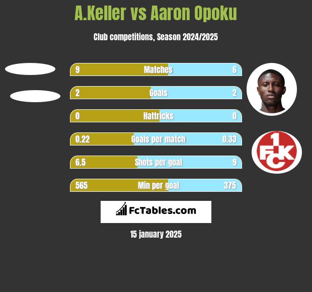 A.Keller vs Aaron Opoku h2h player stats