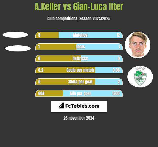 A.Keller vs Gian-Luca Itter h2h player stats