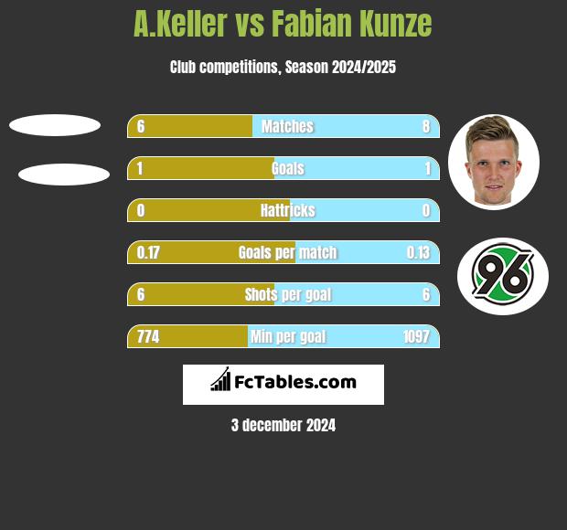 A.Keller vs Fabian Kunze h2h player stats