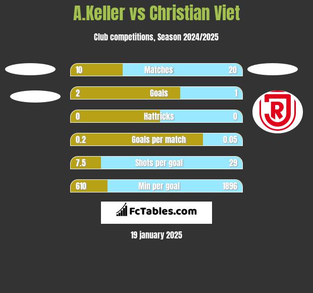 A.Keller vs Christian Viet h2h player stats