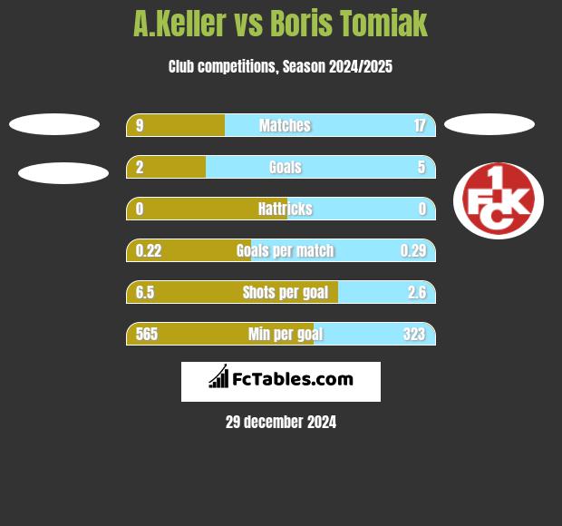 A.Keller vs Boris Tomiak h2h player stats