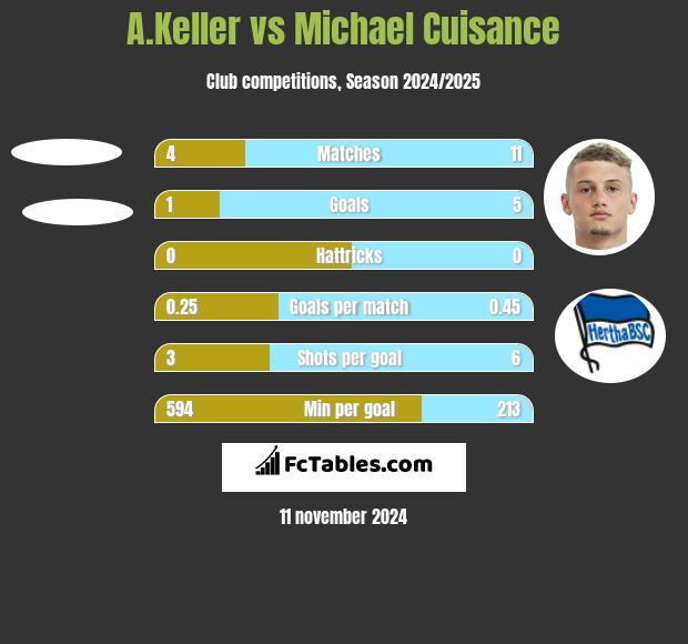 A.Keller vs Michael Cuisance h2h player stats