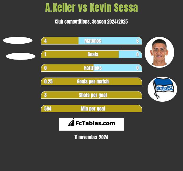 A.Keller vs Kevin Sessa h2h player stats