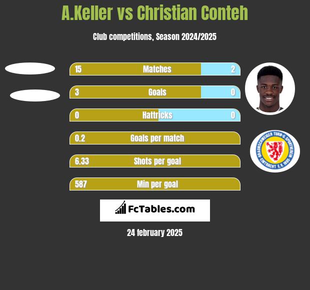 A.Keller vs Christian Conteh h2h player stats