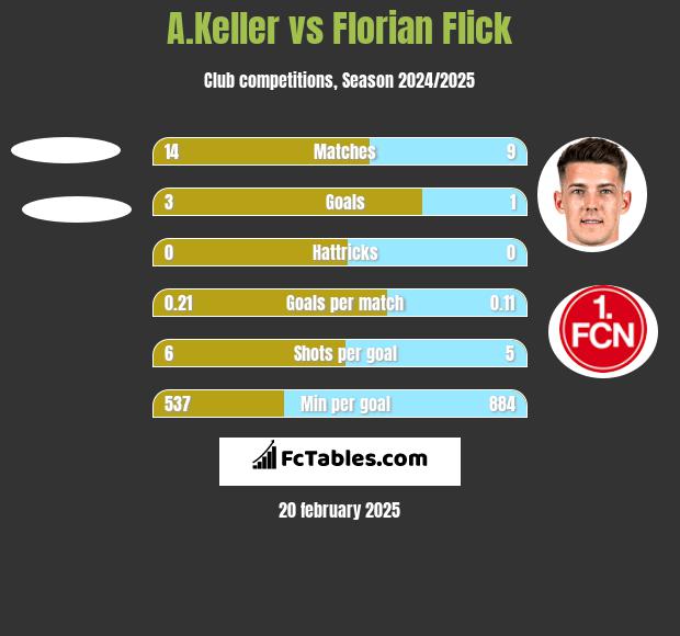 A.Keller vs Florian Flick h2h player stats