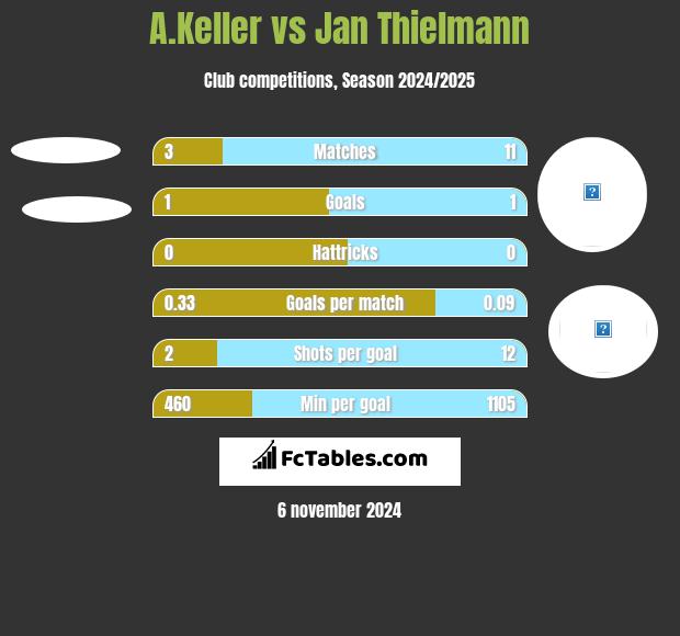 A.Keller vs Jan Thielmann h2h player stats