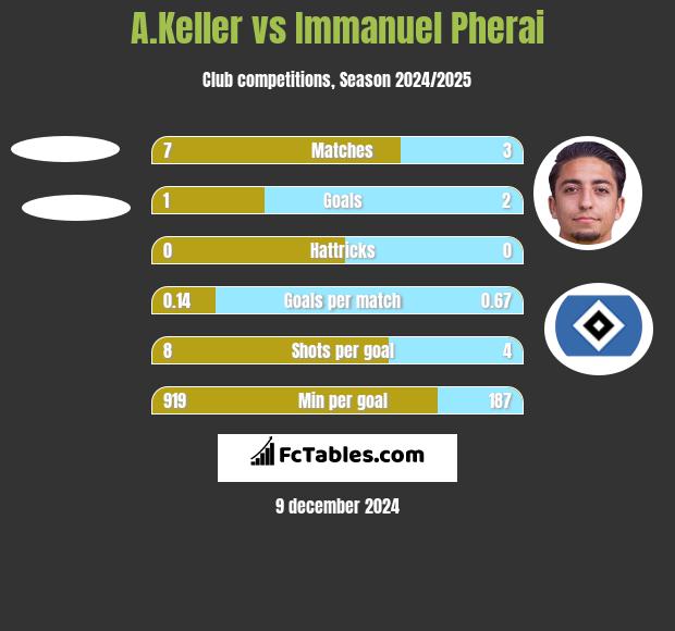 A.Keller vs Immanuel Pherai h2h player stats