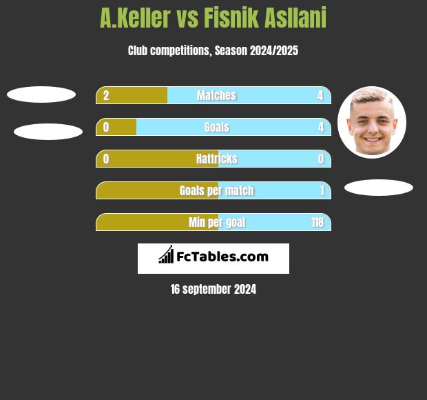 A.Keller vs Fisnik Asllani h2h player stats