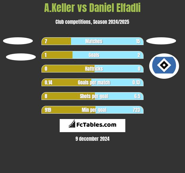 A.Keller vs Daniel Elfadli h2h player stats