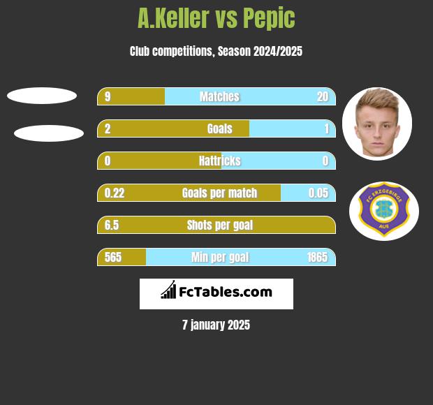 A.Keller vs Pepic h2h player stats