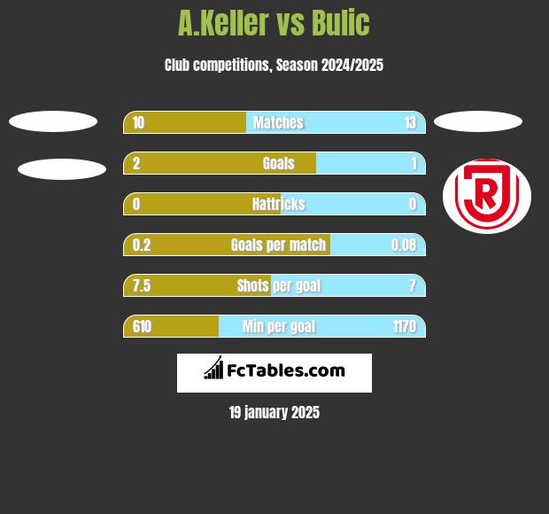 A.Keller vs Bulic h2h player stats