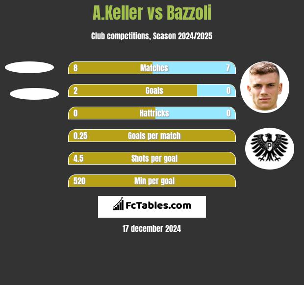 A.Keller vs Bazzoli h2h player stats