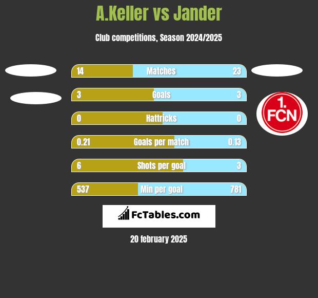 A.Keller vs Jander h2h player stats