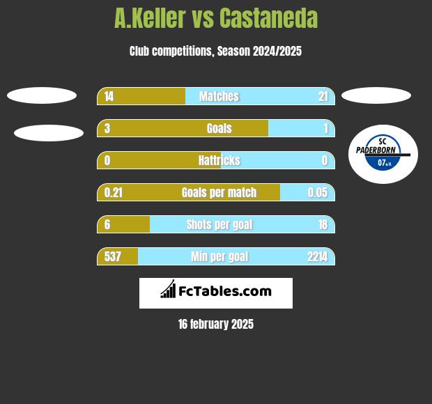 A.Keller vs Castaneda h2h player stats