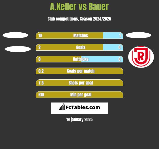 A.Keller vs Bauer h2h player stats