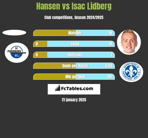 Hansen vs Isac Lidberg h2h player stats