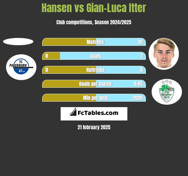 Hansen vs Gian-Luca Itter h2h player stats