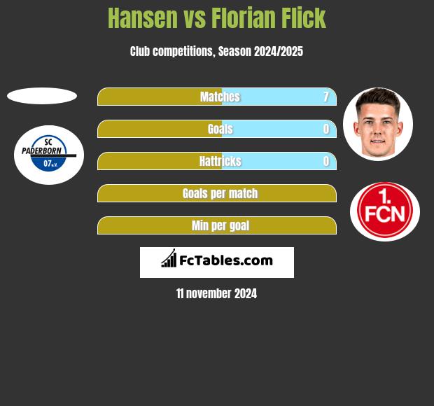 Hansen vs Florian Flick h2h player stats