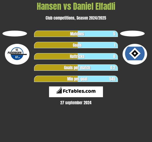 Hansen vs Daniel Elfadli h2h player stats