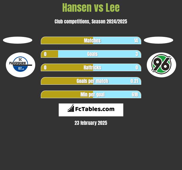 Hansen vs Lee h2h player stats