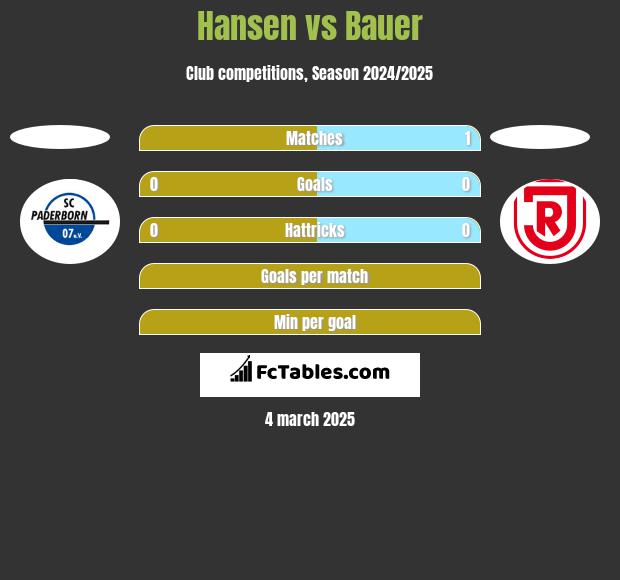 Hansen vs Bauer h2h player stats