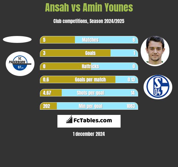 Ansah vs Amin Younes h2h player stats