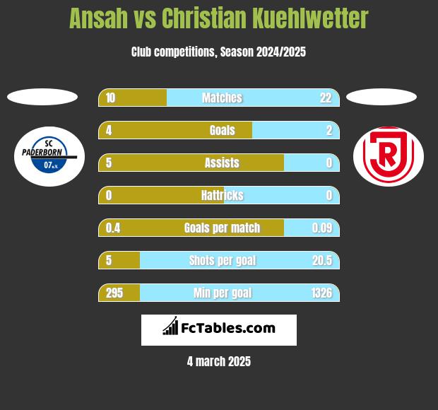 Ansah vs Christian Kuehlwetter h2h player stats