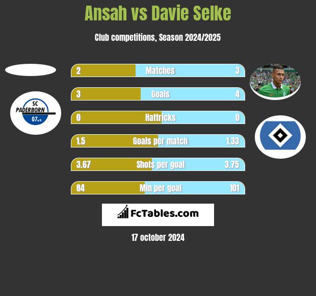 Ansah vs Davie Selke h2h player stats