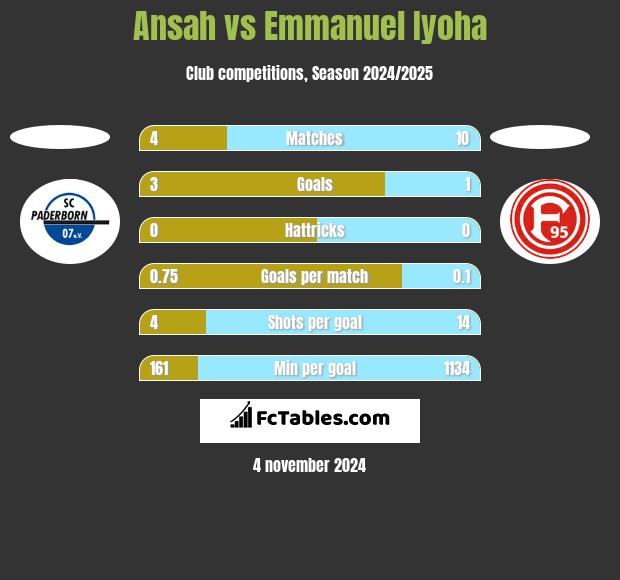 Ansah vs Emmanuel Iyoha h2h player stats