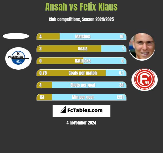 Ansah vs Felix Klaus h2h player stats