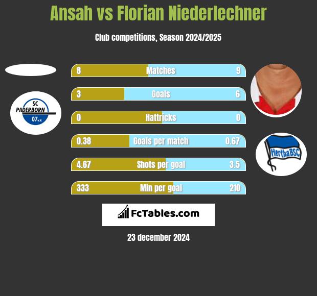 Ansah vs Florian Niederlechner h2h player stats