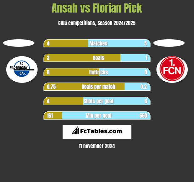 Ansah vs Florian Pick h2h player stats