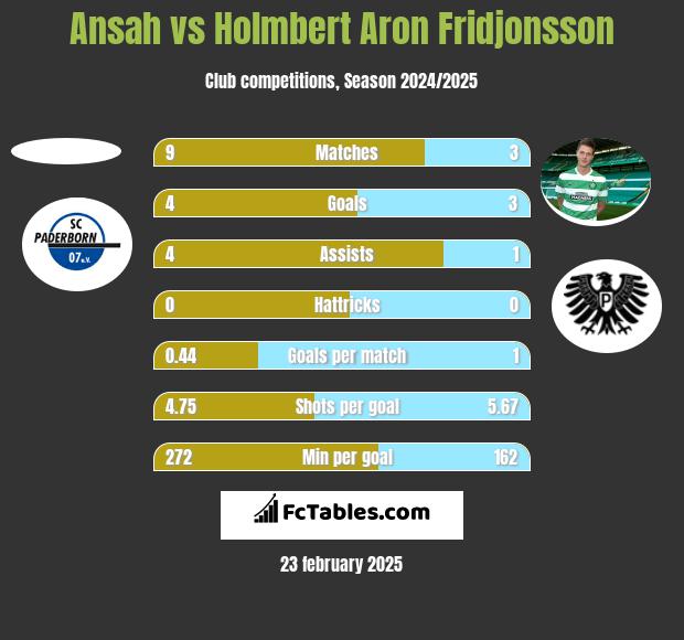 Ansah vs Holmbert Aron Fridjonsson h2h player stats